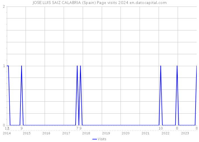JOSE LUIS SAIZ CALABRIA (Spain) Page visits 2024 