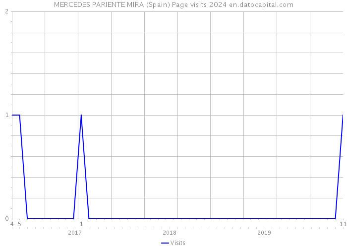 MERCEDES PARIENTE MIRA (Spain) Page visits 2024 