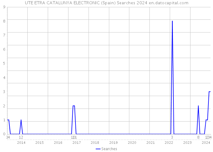 UTE ETRA CATALUNYA ELECTRONIC (Spain) Searches 2024 