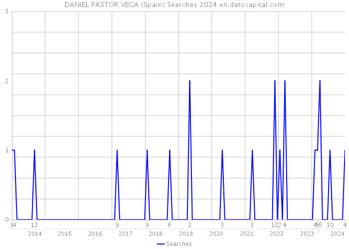 DANIEL PASTOR VEGA (Spain) Searches 2024 