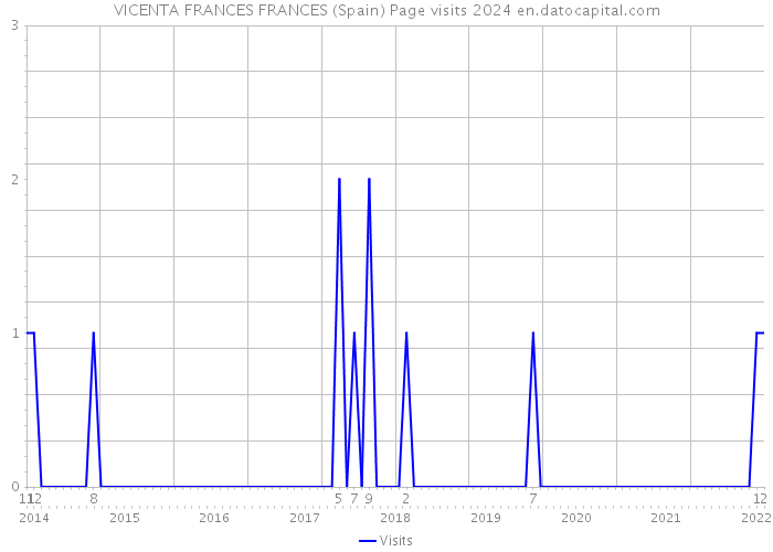 VICENTA FRANCES FRANCES (Spain) Page visits 2024 