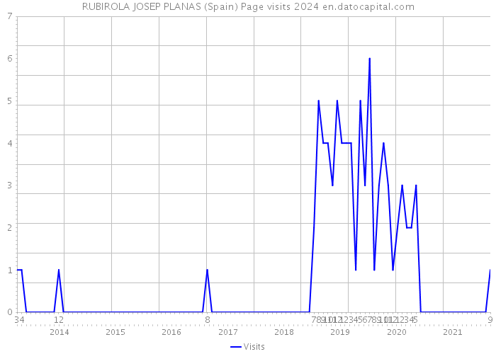 RUBIROLA JOSEP PLANAS (Spain) Page visits 2024 