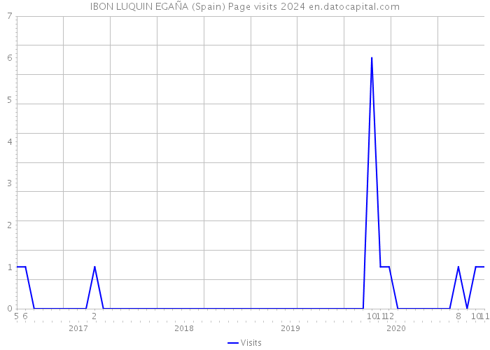 IBON LUQUIN EGAÑA (Spain) Page visits 2024 