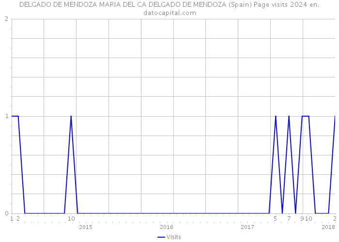 DELGADO DE MENDOZA MARIA DEL CA DELGADO DE MENDOZA (Spain) Page visits 2024 