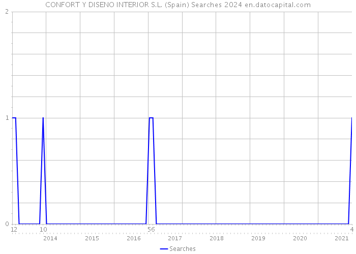 CONFORT Y DISENO INTERIOR S.L. (Spain) Searches 2024 