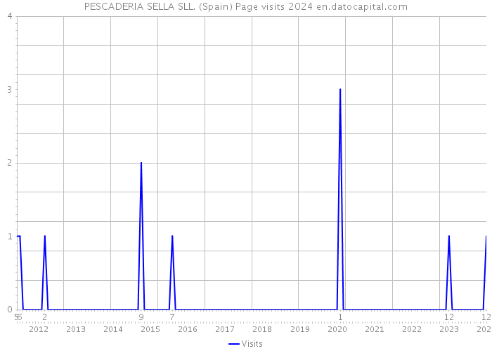 PESCADERIA SELLA SLL. (Spain) Page visits 2024 