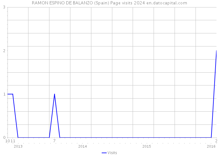 RAMON ESPINO DE BALANZO (Spain) Page visits 2024 