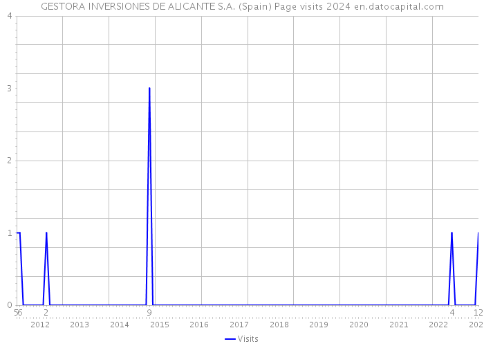 GESTORA INVERSIONES DE ALICANTE S.A. (Spain) Page visits 2024 