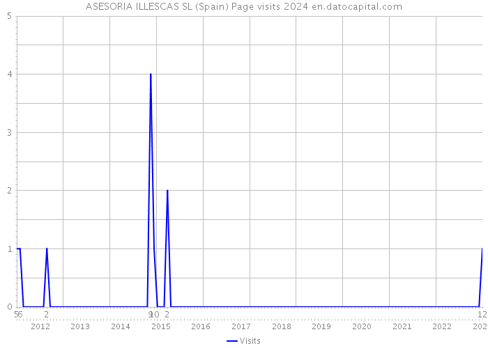 ASESORIA ILLESCAS SL (Spain) Page visits 2024 