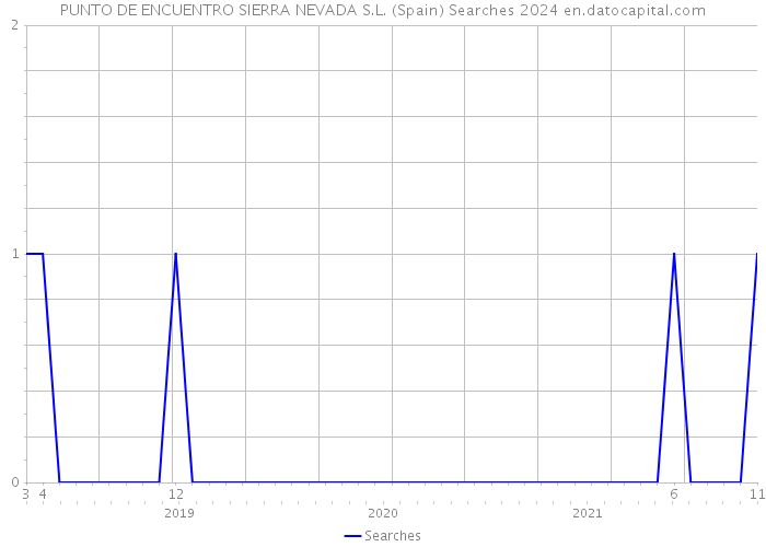 PUNTO DE ENCUENTRO SIERRA NEVADA S.L. (Spain) Searches 2024 