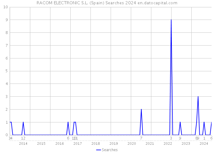 RACOM ELECTRONIC S.L. (Spain) Searches 2024 