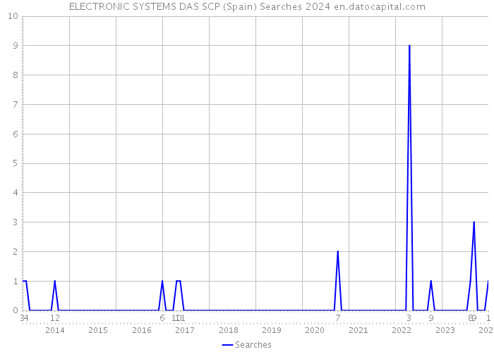 ELECTRONIC SYSTEMS DAS SCP (Spain) Searches 2024 