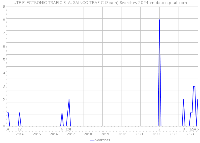 UTE ELECTRONIC TRAFIC S. A. SAINCO TRAFIC (Spain) Searches 2024 