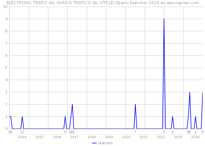 ELECTRONIC TRAFIC SA, SAINCO TRAFICO SA, UTE LE (Spain) Searches 2024 