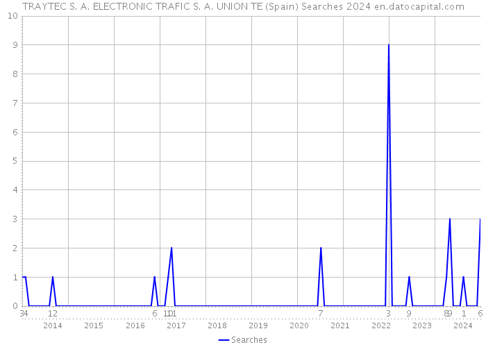 TRAYTEC S. A. ELECTRONIC TRAFIC S. A. UNION TE (Spain) Searches 2024 