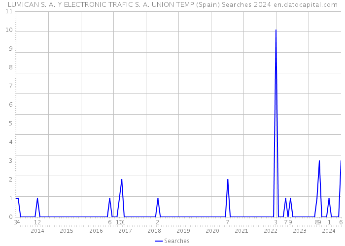 LUMICAN S. A. Y ELECTRONIC TRAFIC S. A. UNION TEMP (Spain) Searches 2024 