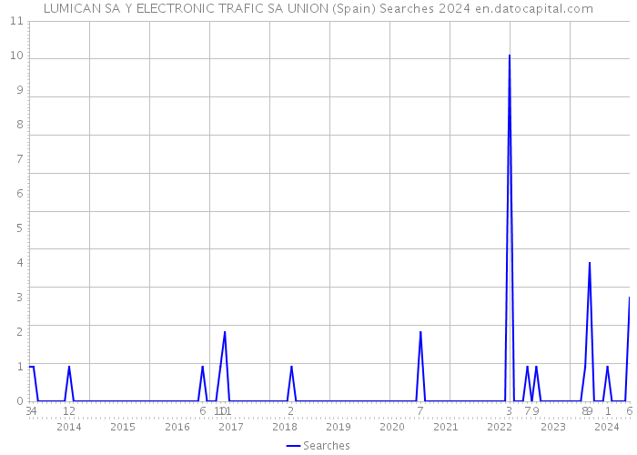 LUMICAN SA Y ELECTRONIC TRAFIC SA UNION (Spain) Searches 2024 