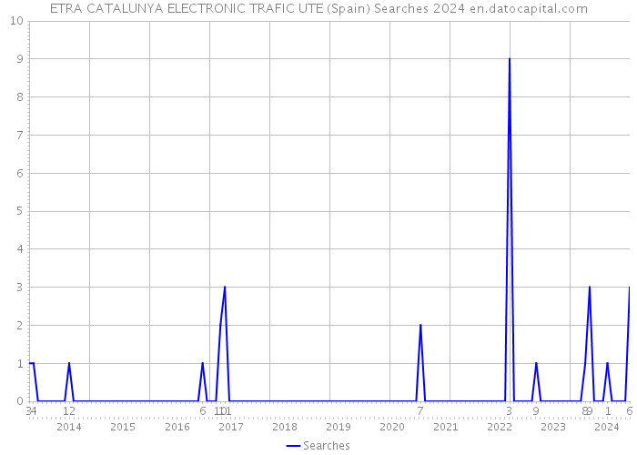 ETRA CATALUNYA ELECTRONIC TRAFIC UTE (Spain) Searches 2024 