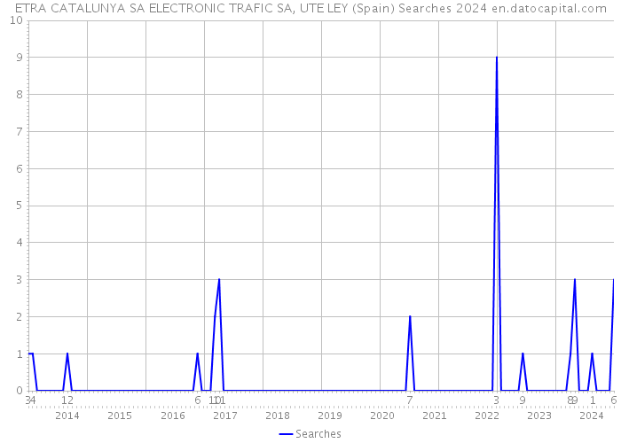 ETRA CATALUNYA SA ELECTRONIC TRAFIC SA, UTE LEY (Spain) Searches 2024 