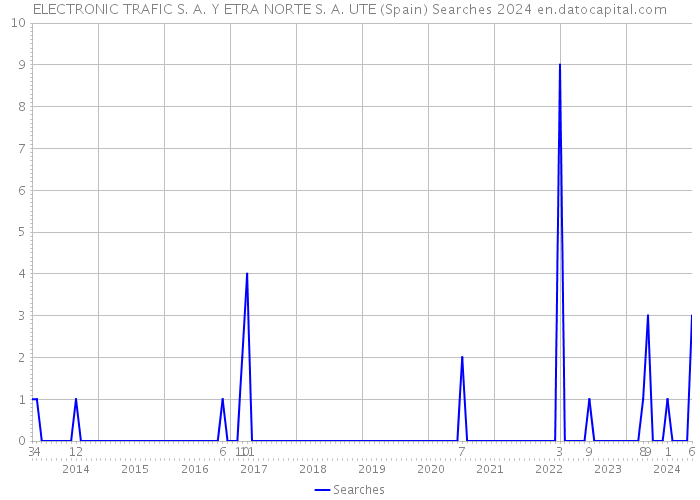 ELECTRONIC TRAFIC S. A. Y ETRA NORTE S. A. UTE (Spain) Searches 2024 