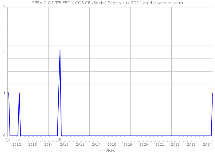 SERVICIOS TELEFONICOS CB (Spain) Page visits 2024 