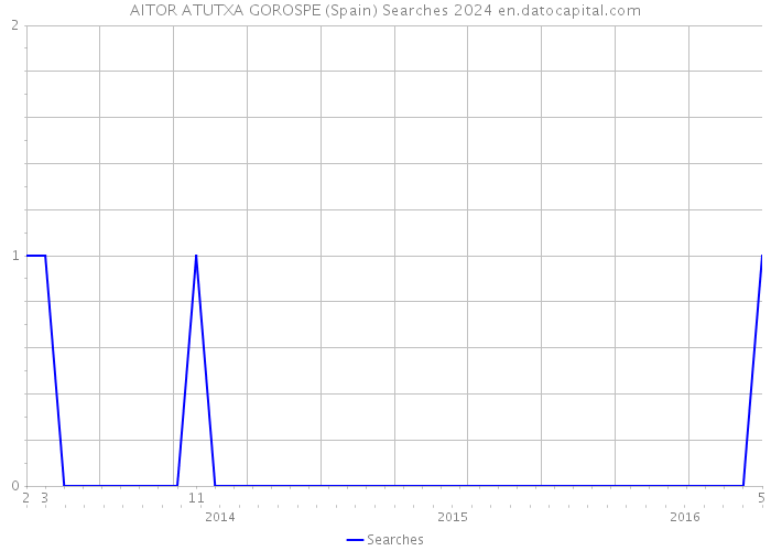 AITOR ATUTXA GOROSPE (Spain) Searches 2024 
