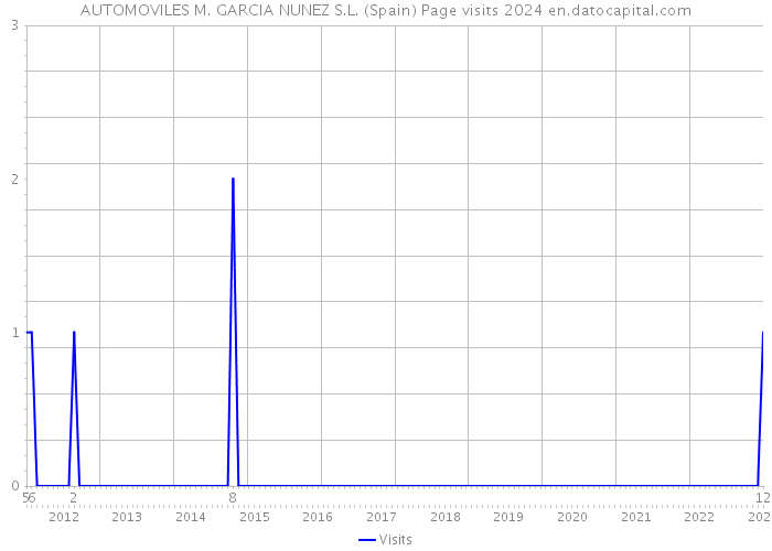 AUTOMOVILES M. GARCIA NUNEZ S.L. (Spain) Page visits 2024 