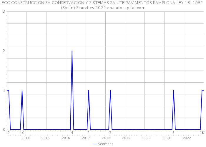 FCC CONSTRUCCION SA CONSERVACION Y SISTEMAS SA UTE PAVIMENTOS PAMPLONA LEY 18-1982 (Spain) Searches 2024 