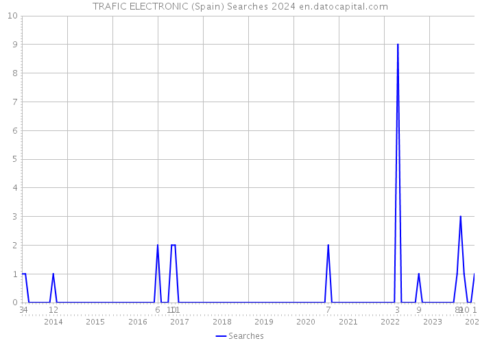 TRAFIC ELECTRONIC (Spain) Searches 2024 
