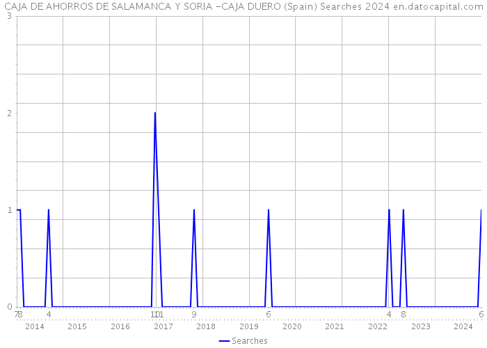 CAJA DE AHORROS DE SALAMANCA Y SORIA -CAJA DUERO (Spain) Searches 2024 