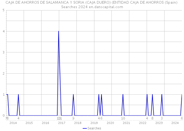 CAJA DE AHORROS DE SALAMANCA Y SORIA (CAJA DUERO) (ENTIDAD CAJA DE AHORROS (Spain) Searches 2024 