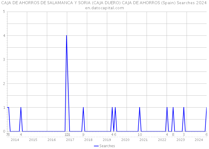 CAJA DE AHORROS DE SALAMANCA Y SORIA (CAJA DUERO) CAJA DE AHORROS (Spain) Searches 2024 