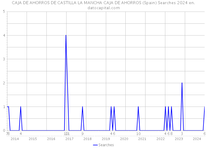 CAJA DE AHORROS DE CASTILLA LA MANCHA CAJA DE AHORROS (Spain) Searches 2024 