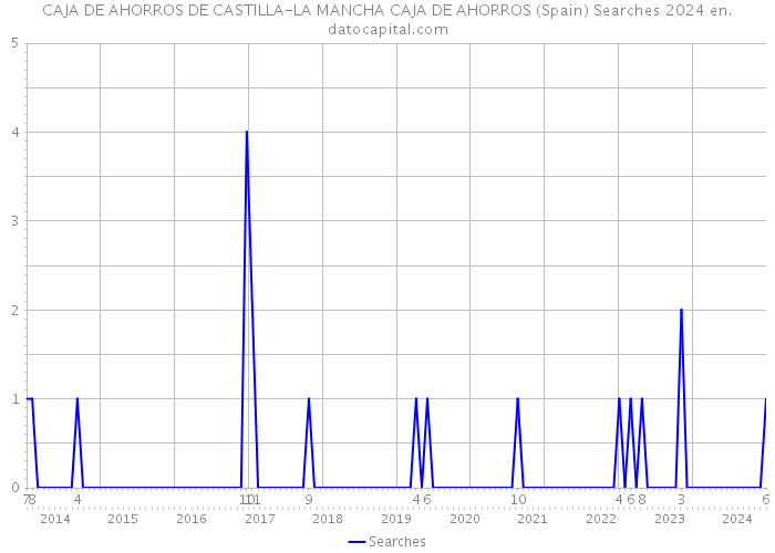 CAJA DE AHORROS DE CASTILLA-LA MANCHA CAJA DE AHORROS (Spain) Searches 2024 