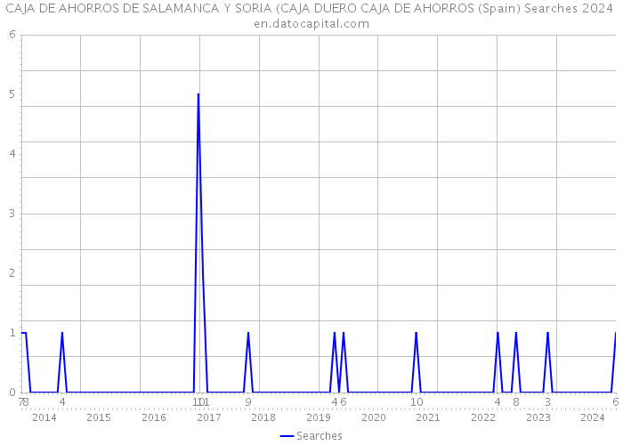 CAJA DE AHORROS DE SALAMANCA Y SORIA (CAJA DUERO CAJA DE AHORROS (Spain) Searches 2024 