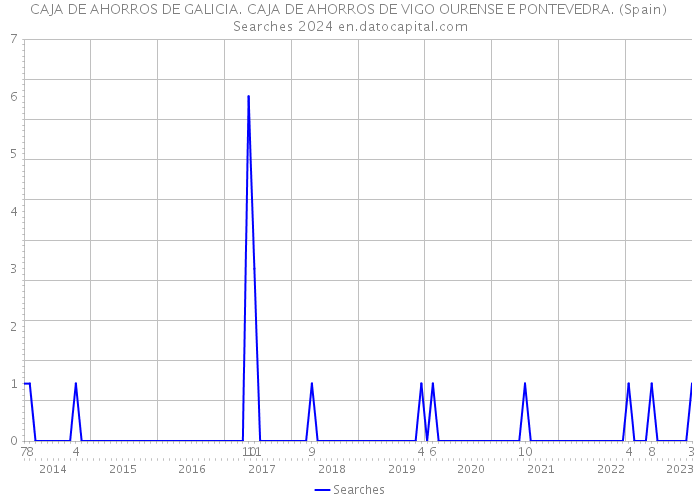 CAJA DE AHORROS DE GALICIA. CAJA DE AHORROS DE VIGO OURENSE E PONTEVEDRA. (Spain) Searches 2024 