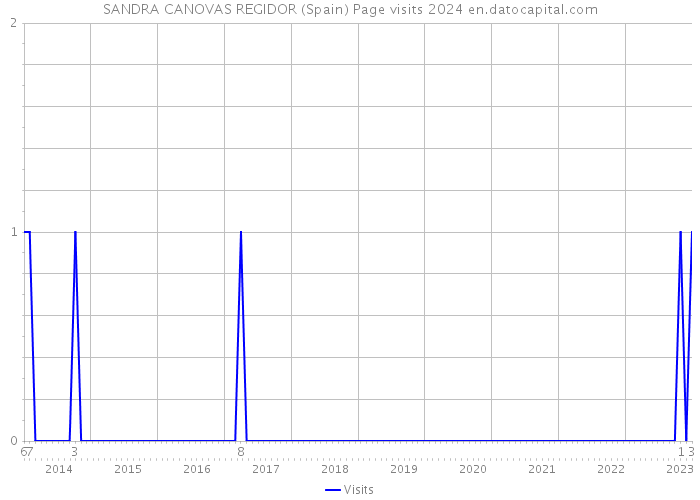 SANDRA CANOVAS REGIDOR (Spain) Page visits 2024 