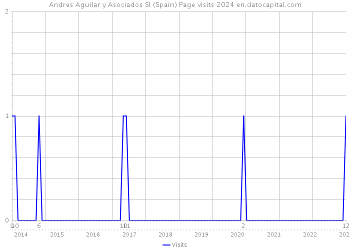 Andres Aguilar y Asociados Sl (Spain) Page visits 2024 