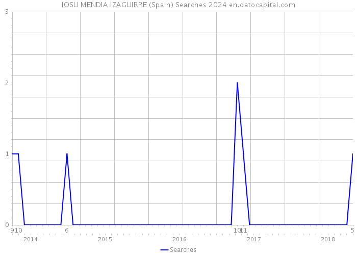 IOSU MENDIA IZAGUIRRE (Spain) Searches 2024 