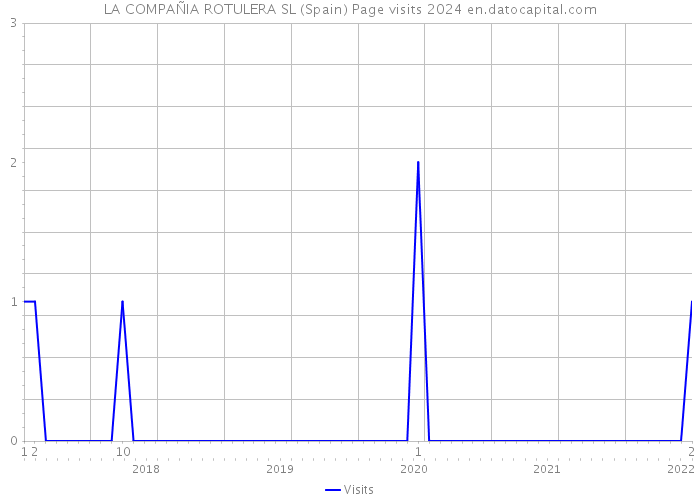 LA COMPAÑIA ROTULERA SL (Spain) Page visits 2024 