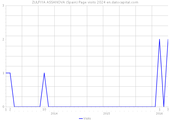 ZULFIYA ASSANOVA (Spain) Page visits 2024 