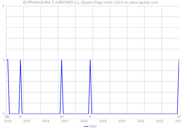 EXTRAMADURA 5 ASESORES S.L. (Spain) Page visits 2024 