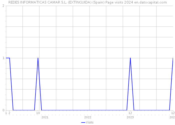 REDES INFORMATICAS CAMAR S.L. (EXTINGUIDA) (Spain) Page visits 2024 