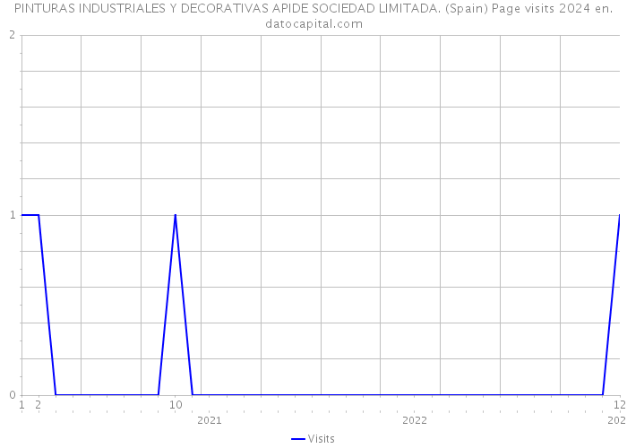 PINTURAS INDUSTRIALES Y DECORATIVAS APIDE SOCIEDAD LIMITADA. (Spain) Page visits 2024 