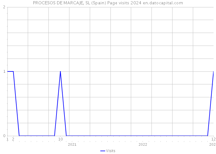 PROCESOS DE MARCAJE, SL (Spain) Page visits 2024 