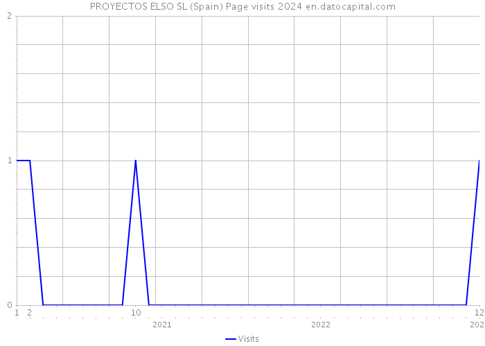 PROYECTOS ELSO SL (Spain) Page visits 2024 