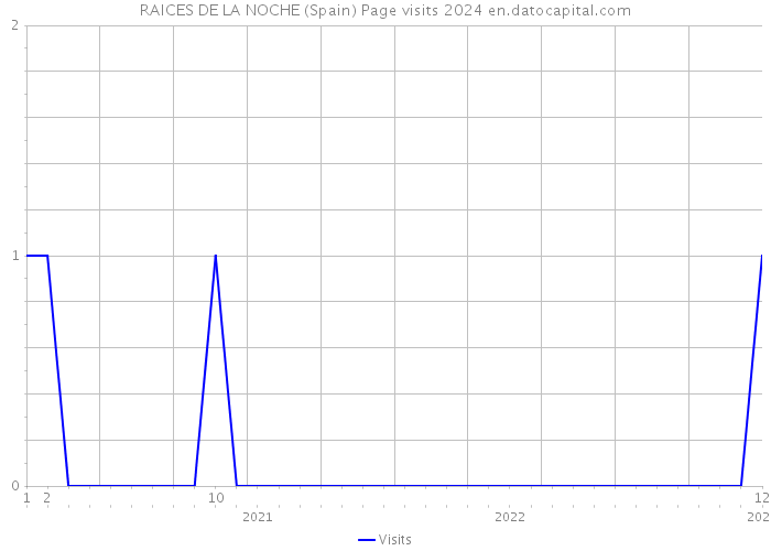 RAICES DE LA NOCHE (Spain) Page visits 2024 