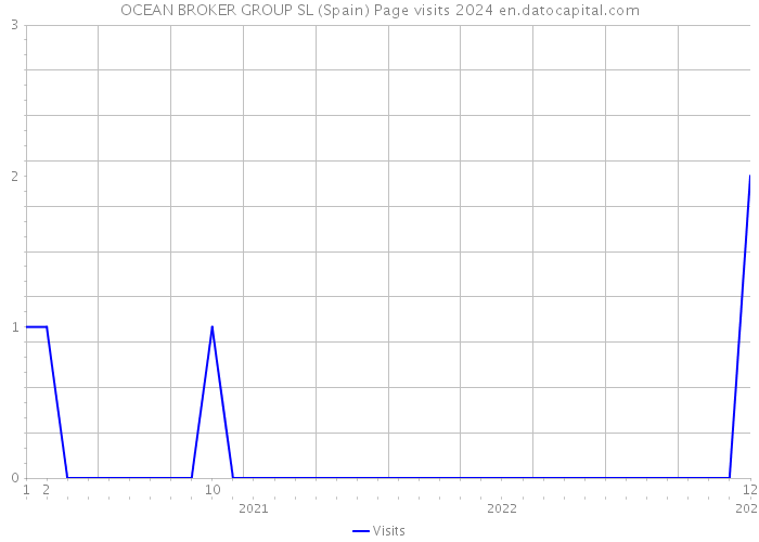 OCEAN BROKER GROUP SL (Spain) Page visits 2024 