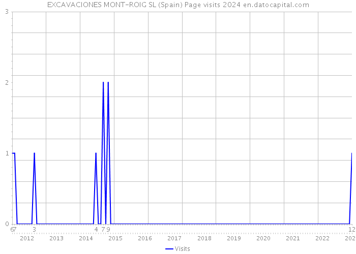 EXCAVACIONES MONT-ROIG SL (Spain) Page visits 2024 