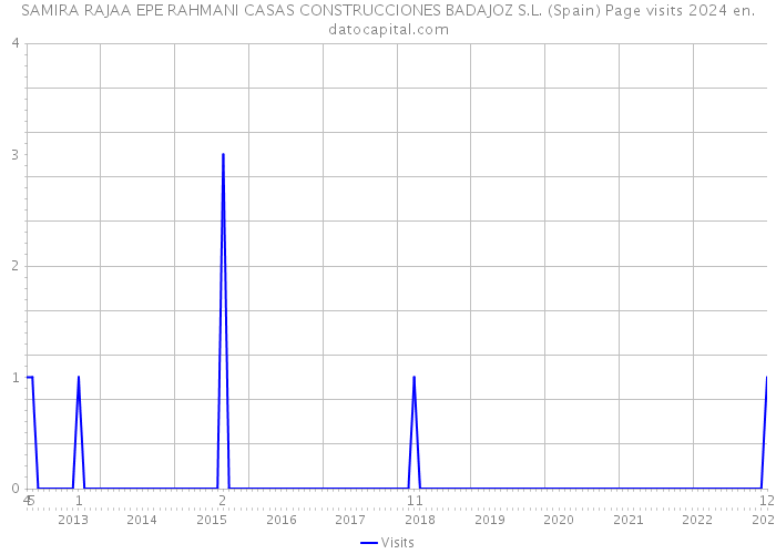 SAMIRA RAJAA EPE RAHMANI CASAS CONSTRUCCIONES BADAJOZ S.L. (Spain) Page visits 2024 